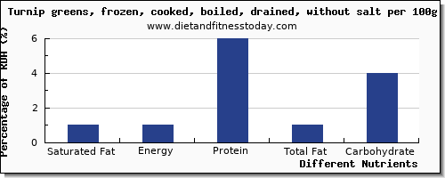 chart to show highest saturated fat in turnip greens per 100g